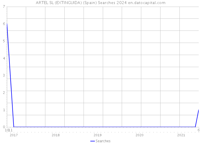 ARTEL SL (EXTINGUIDA) (Spain) Searches 2024 