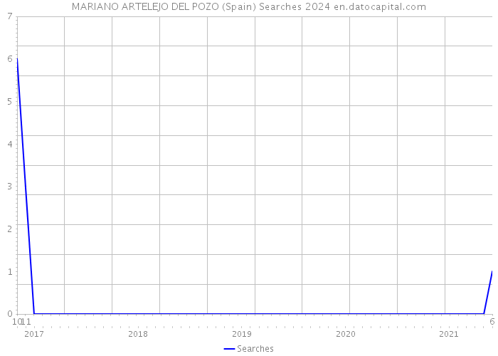 MARIANO ARTELEJO DEL POZO (Spain) Searches 2024 