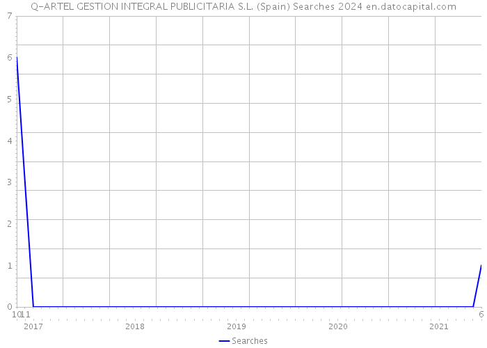 Q-ARTEL GESTION INTEGRAL PUBLICITARIA S.L. (Spain) Searches 2024 