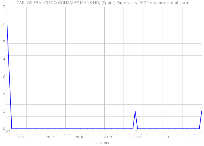 CARLOS FRANCISCO GONZALEZ MANSINO, (Spain) Page visits 2024 