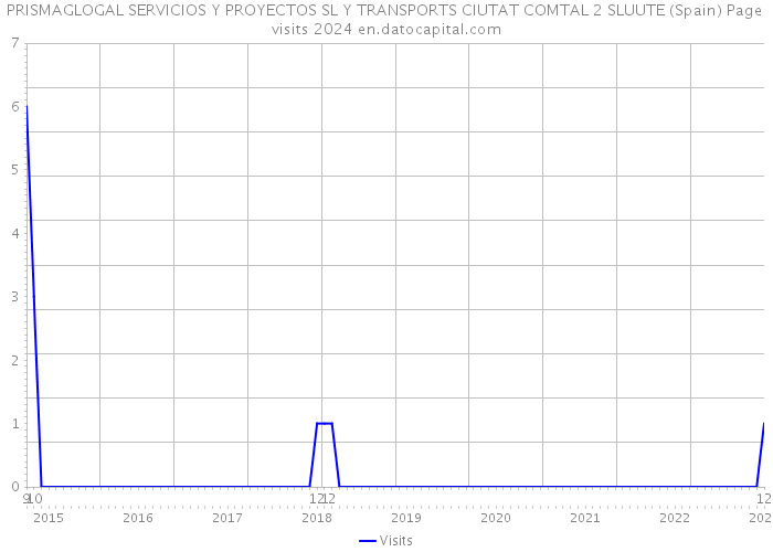 PRISMAGLOGAL SERVICIOS Y PROYECTOS SL Y TRANSPORTS CIUTAT COMTAL 2 SLUUTE (Spain) Page visits 2024 