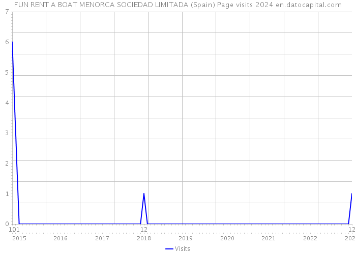 FUN RENT A BOAT MENORCA SOCIEDAD LIMITADA (Spain) Page visits 2024 