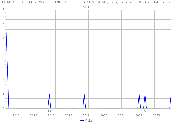 LEGAL & PROCESAL SERVICIOS JURIDICOS SOCIEDAD LIMITADA (Spain) Page visits 2024 
