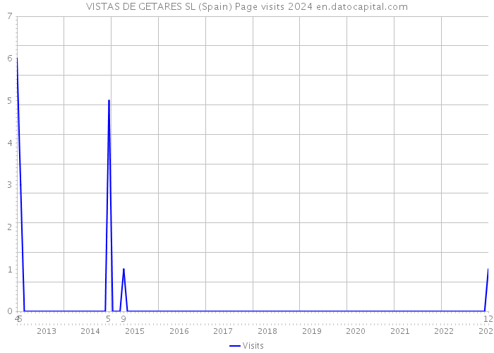 VISTAS DE GETARES SL (Spain) Page visits 2024 