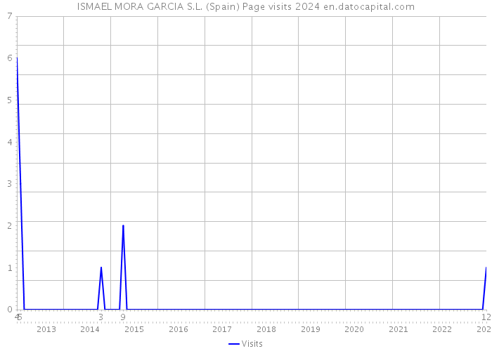 ISMAEL MORA GARCIA S.L. (Spain) Page visits 2024 