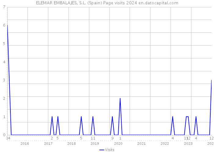ELEMAR EMBALAJES, S.L. (Spain) Page visits 2024 