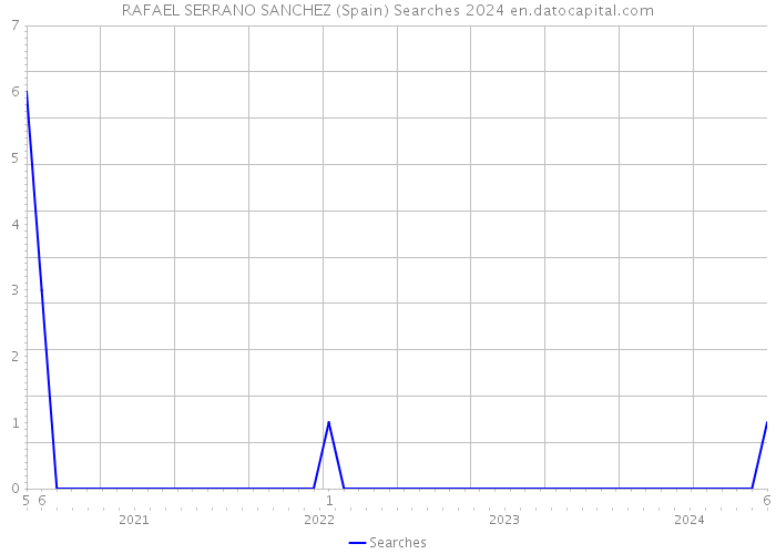 RAFAEL SERRANO SANCHEZ (Spain) Searches 2024 