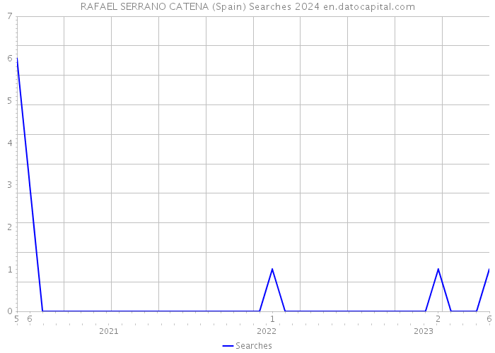 RAFAEL SERRANO CATENA (Spain) Searches 2024 