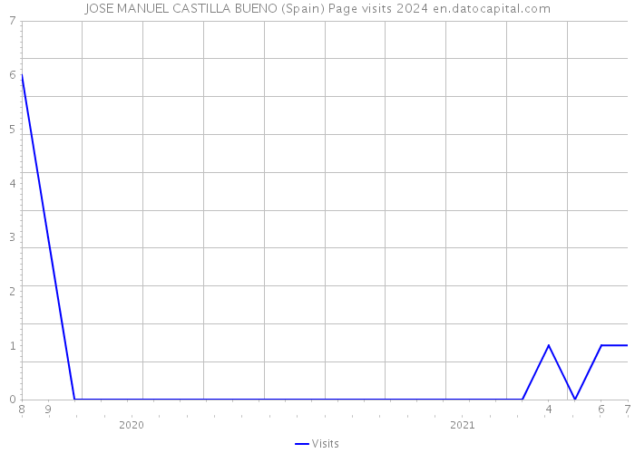 JOSE MANUEL CASTILLA BUENO (Spain) Page visits 2024 
