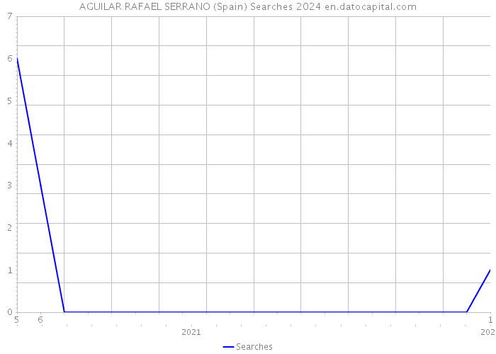 AGUILAR RAFAEL SERRANO (Spain) Searches 2024 
