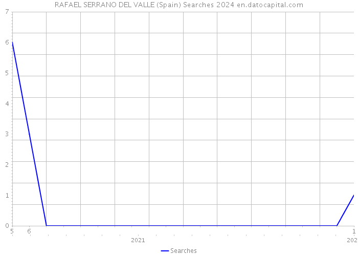 RAFAEL SERRANO DEL VALLE (Spain) Searches 2024 