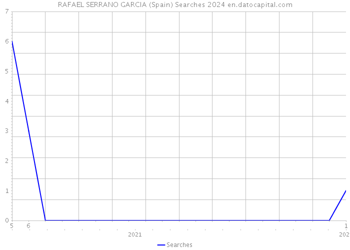 RAFAEL SERRANO GARCIA (Spain) Searches 2024 