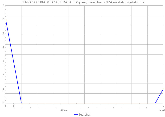 SERRANO CRIADO ANGEL RAFAEL (Spain) Searches 2024 