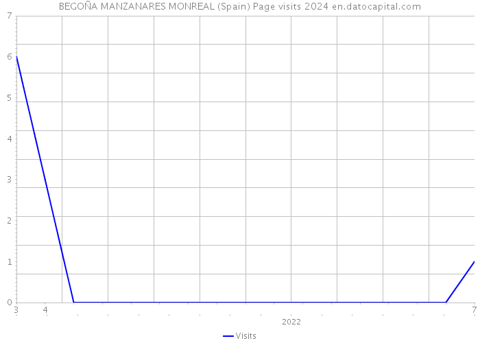 BEGOÑA MANZANARES MONREAL (Spain) Page visits 2024 