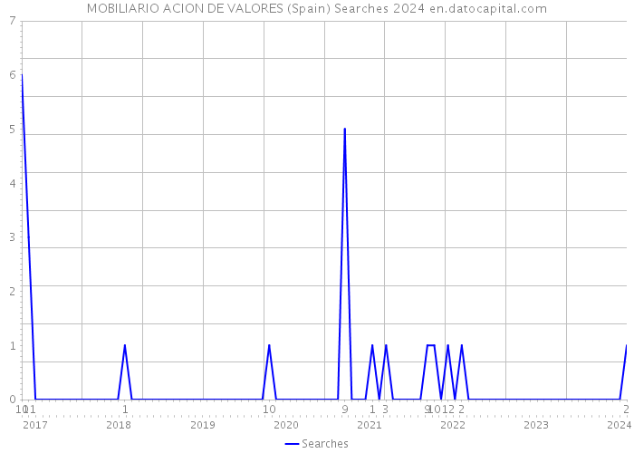 MOBILIARIO ACION DE VALORES (Spain) Searches 2024 