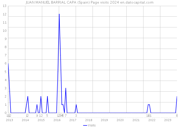JUAN MANUEL BARRIAL CAPA (Spain) Page visits 2024 