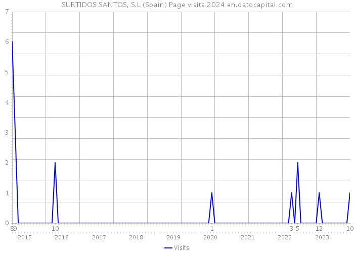 SURTIDOS SANTOS, S.L (Spain) Page visits 2024 