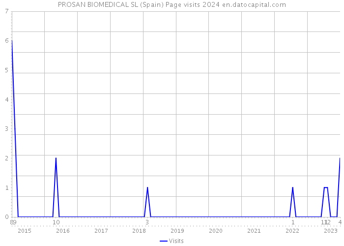 PROSAN BIOMEDICAL SL (Spain) Page visits 2024 