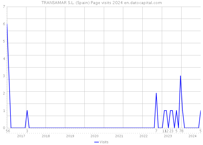 TRANSAMAR S.L. (Spain) Page visits 2024 