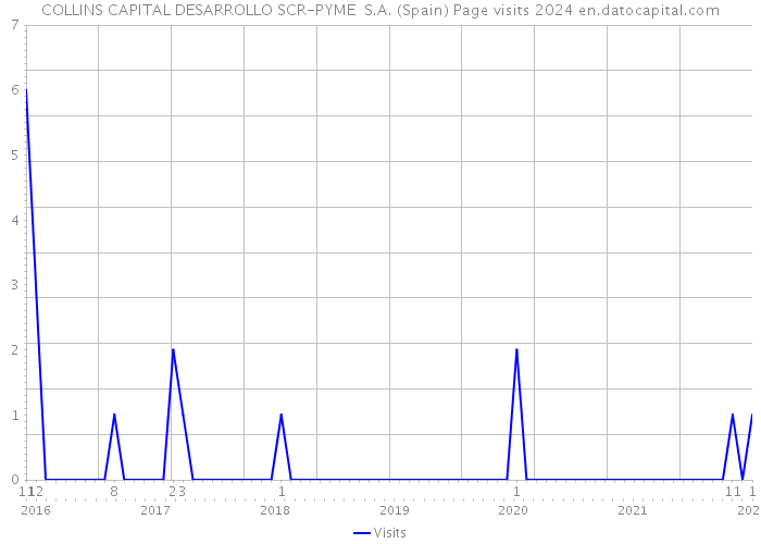 COLLINS CAPITAL DESARROLLO SCR-PYME S.A. (Spain) Page visits 2024 