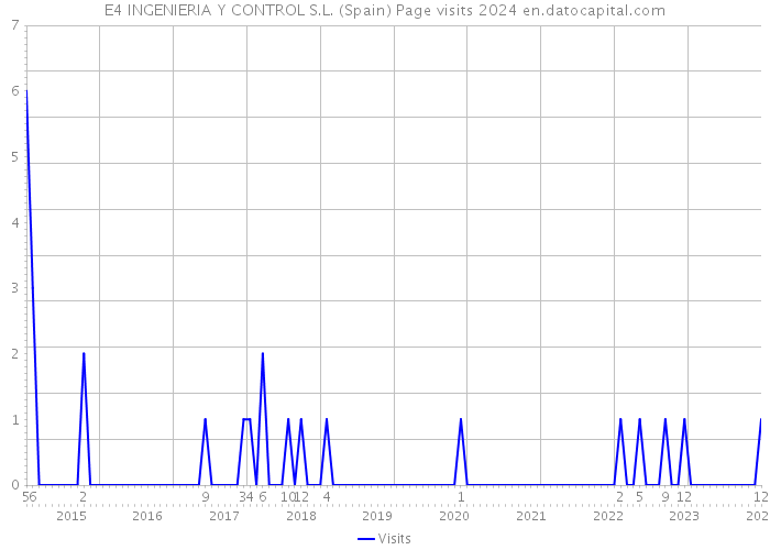 E4 INGENIERIA Y CONTROL S.L. (Spain) Page visits 2024 