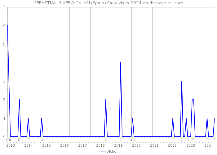 SEBASTIAN RIVERO GALAN (Spain) Page visits 2024 