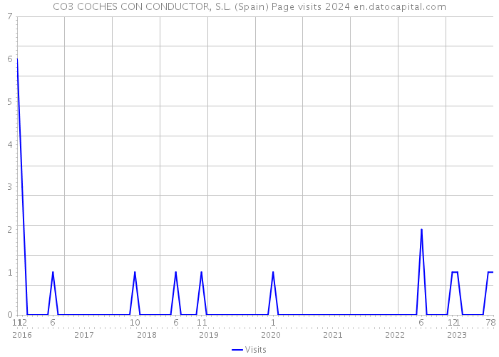 CO3 COCHES CON CONDUCTOR, S.L. (Spain) Page visits 2024 