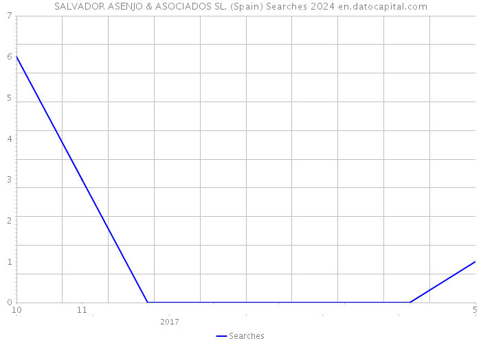 SALVADOR ASENJO & ASOCIADOS SL. (Spain) Searches 2024 