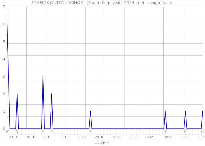 SYMBIOS OUTSOURCING SL (Spain) Page visits 2024 