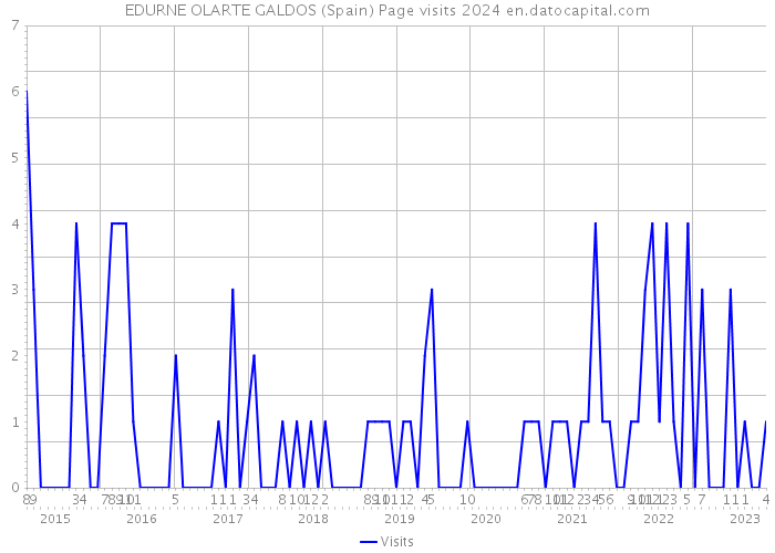 EDURNE OLARTE GALDOS (Spain) Page visits 2024 