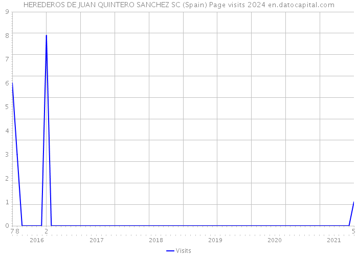 HEREDEROS DE JUAN QUINTERO SANCHEZ SC (Spain) Page visits 2024 