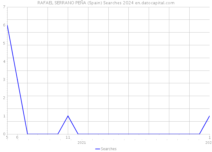 RAFAEL SERRANO PEÑA (Spain) Searches 2024 