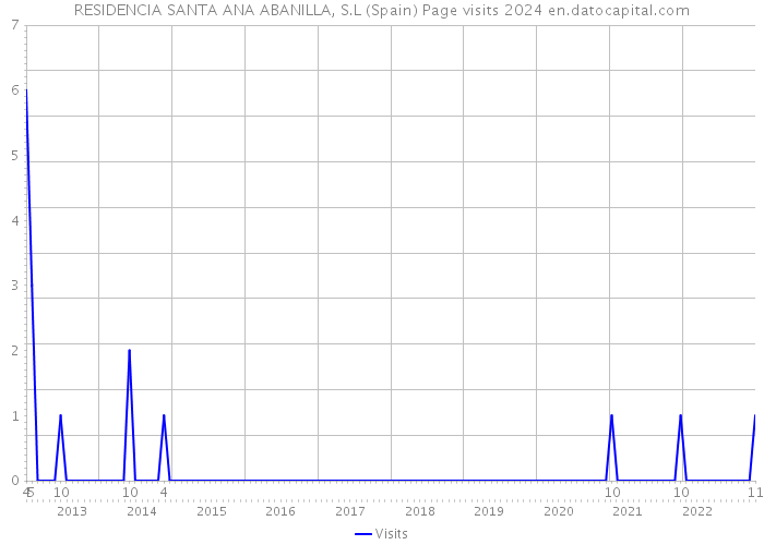 RESIDENCIA SANTA ANA ABANILLA, S.L (Spain) Page visits 2024 