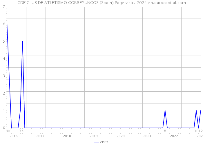 CDE CLUB DE ATLETISMO CORREYUNCOS (Spain) Page visits 2024 