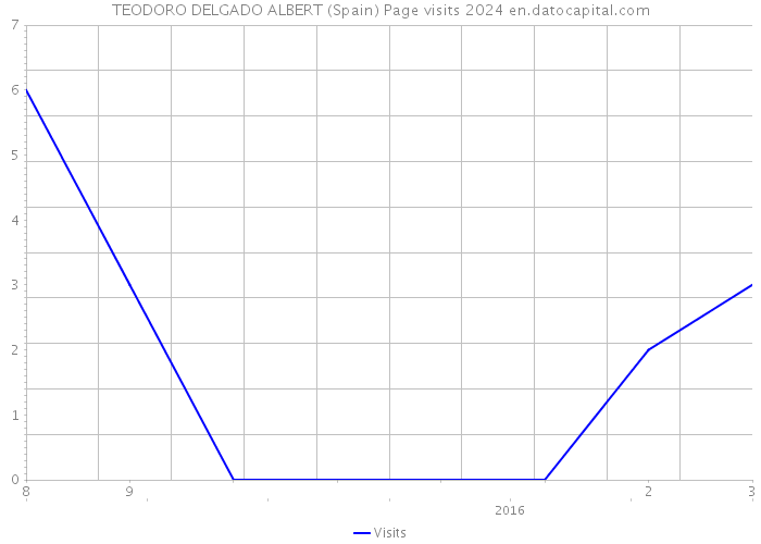TEODORO DELGADO ALBERT (Spain) Page visits 2024 