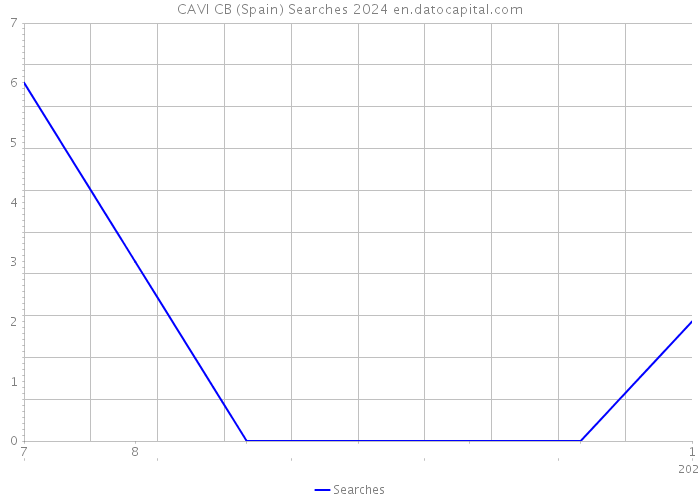 CAVI CB (Spain) Searches 2024 