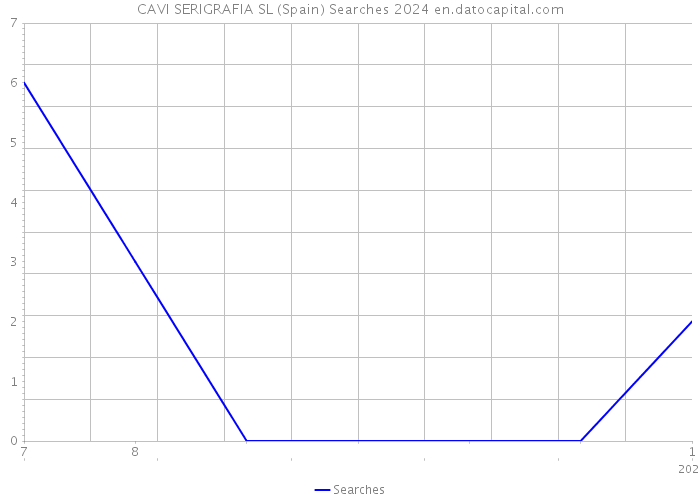 CAVI SERIGRAFIA SL (Spain) Searches 2024 