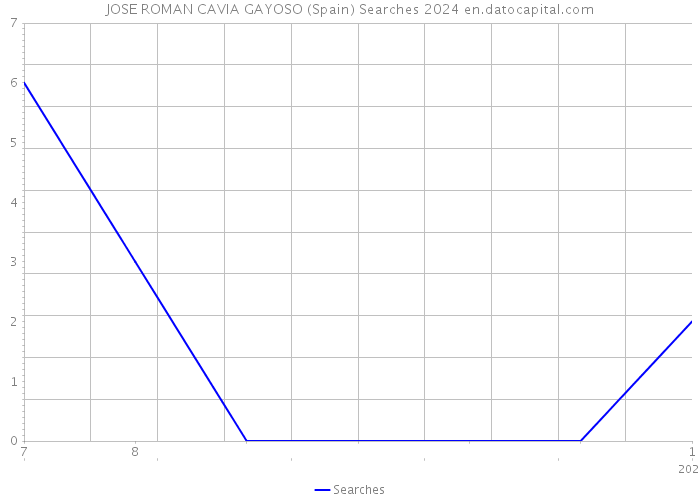 JOSE ROMAN CAVIA GAYOSO (Spain) Searches 2024 