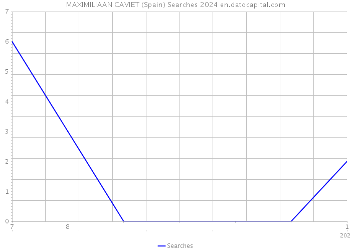 MAXIMILIAAN CAVIET (Spain) Searches 2024 