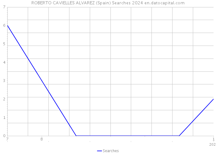 ROBERTO CAVIELLES ALVAREZ (Spain) Searches 2024 