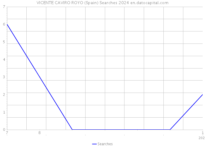 VICENTE CAVIRO ROYO (Spain) Searches 2024 