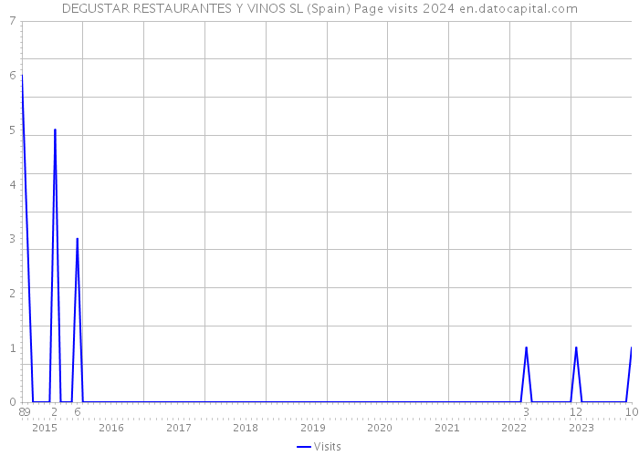 DEGUSTAR RESTAURANTES Y VINOS SL (Spain) Page visits 2024 
