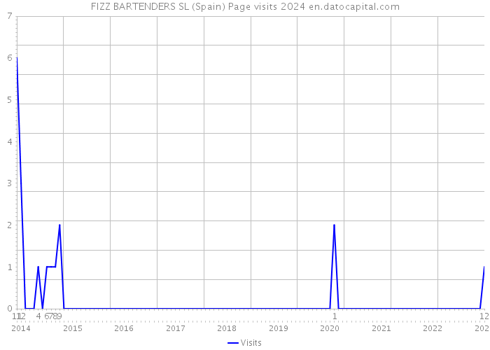 FIZZ BARTENDERS SL (Spain) Page visits 2024 