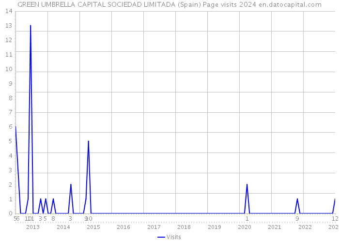 GREEN UMBRELLA CAPITAL SOCIEDAD LIMITADA (Spain) Page visits 2024 
