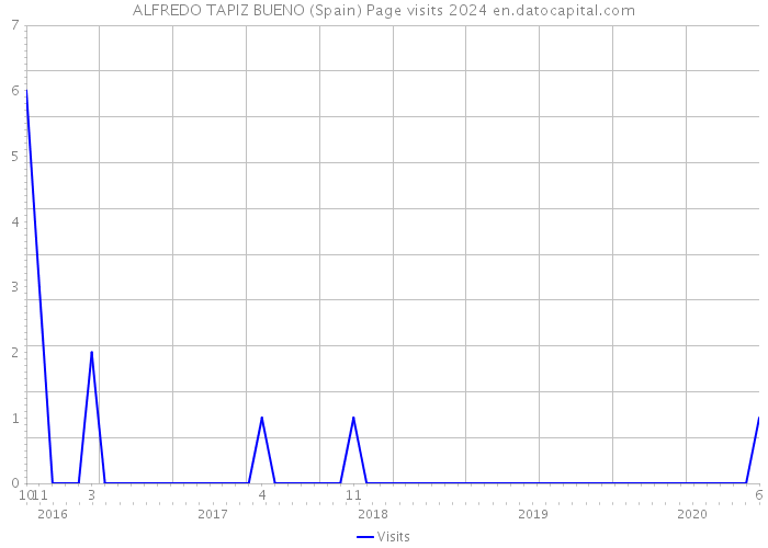 ALFREDO TAPIZ BUENO (Spain) Page visits 2024 