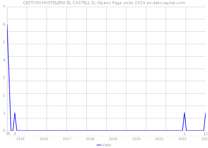 GESTION HOSTELERA EL CASTELL SL (Spain) Page visits 2024 