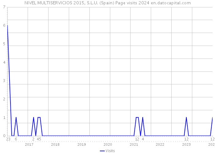 NIVEL MULTISERVICIOS 2015, S.L.U. (Spain) Page visits 2024 