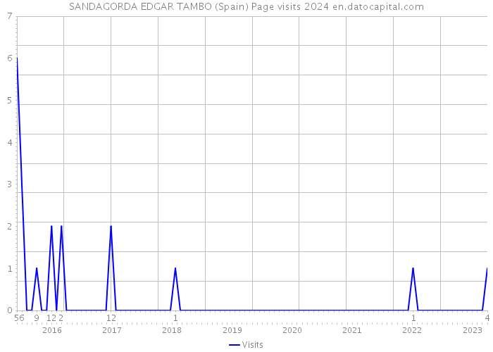 SANDAGORDA EDGAR TAMBO (Spain) Page visits 2024 
