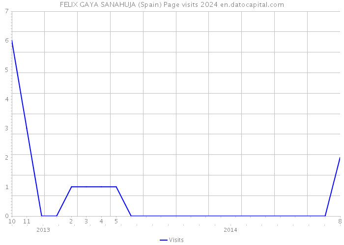 FELIX GAYA SANAHUJA (Spain) Page visits 2024 