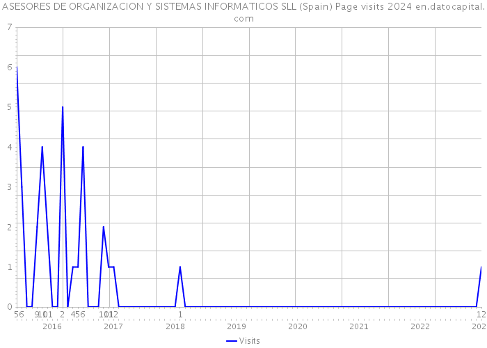ASESORES DE ORGANIZACION Y SISTEMAS INFORMATICOS SLL (Spain) Page visits 2024 